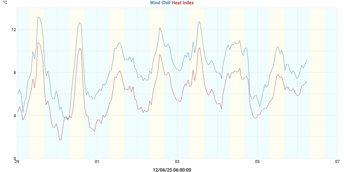 Wind Chill & Heat Index