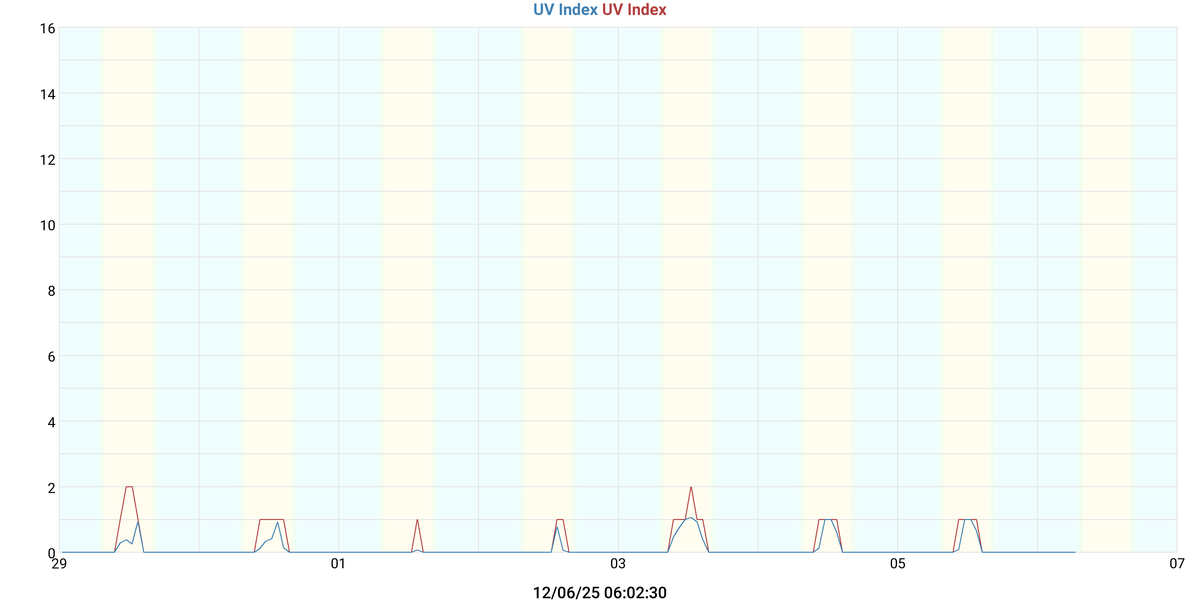 UV Index