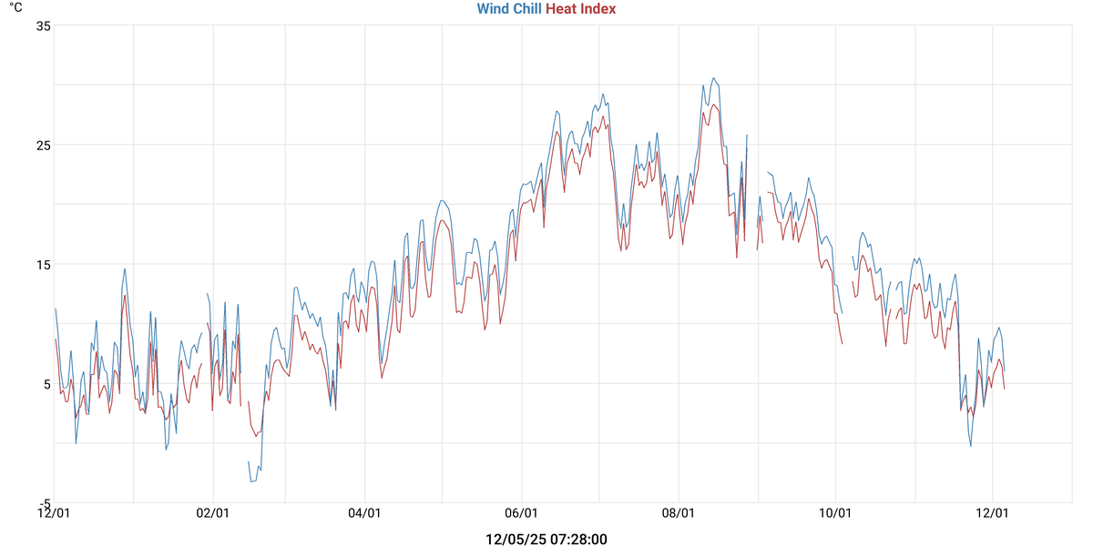 Wind Chill & Heat Index