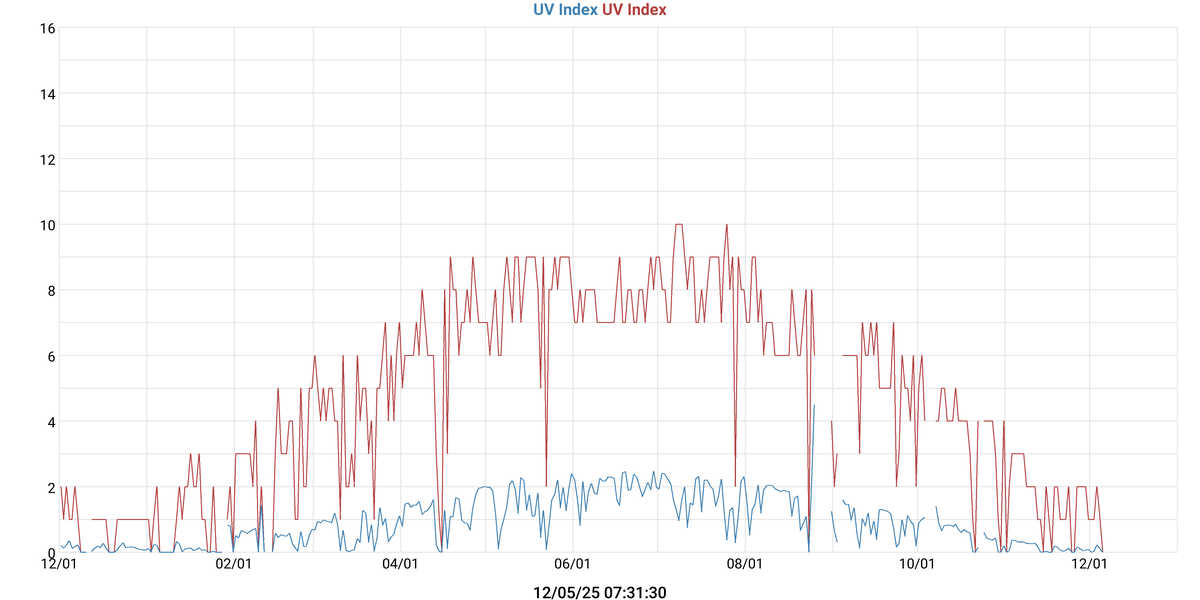 UV Index