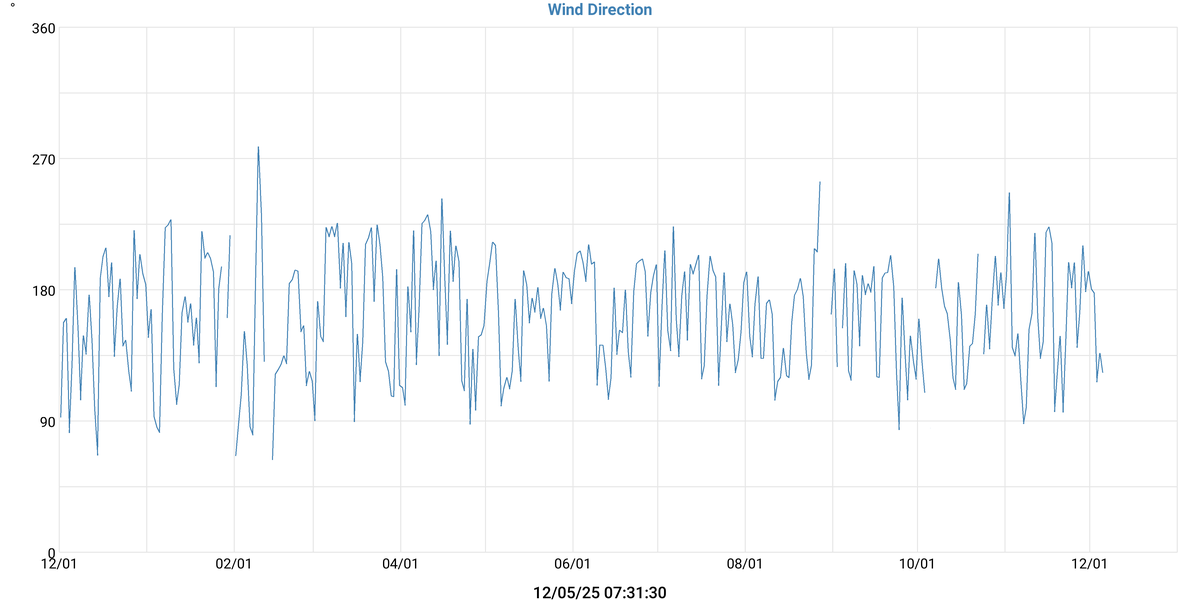 Wind Direction